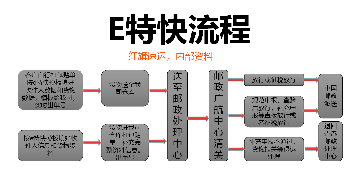 香港e特快流程-紅旗速運(yùn)
