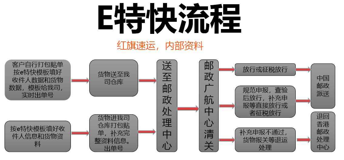 香港e特快流程-紅旗速運