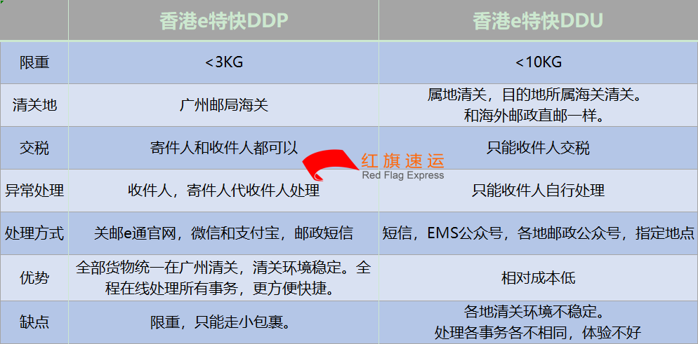 香港e特快DDP和DDU-紅旗速運