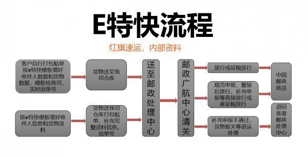 進(jìn)口清關(guān)-新西蘭到中國直郵清關(guān)